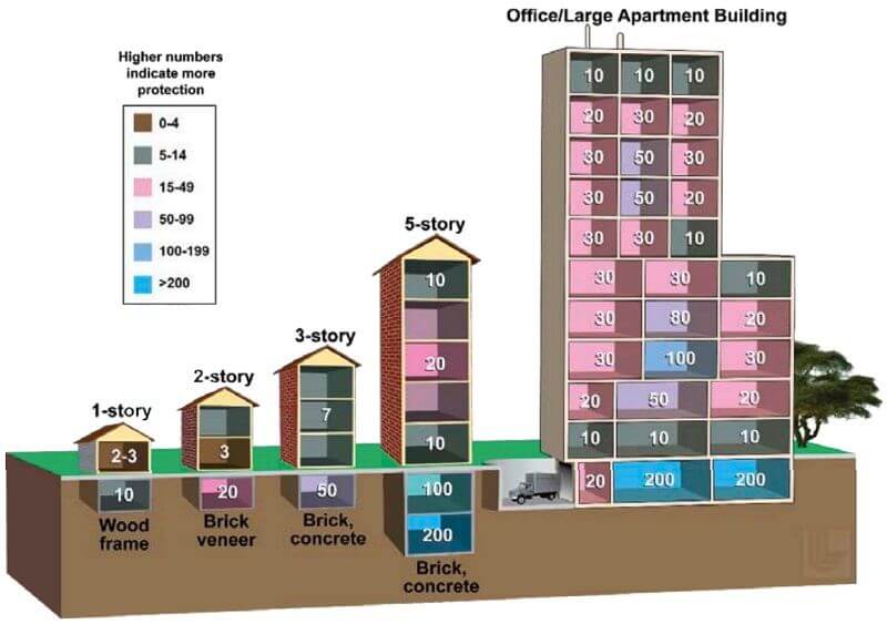 Apartment buildings as shielding
